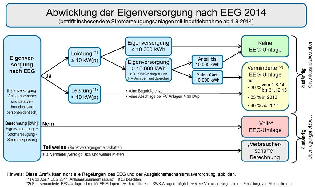 Fragebogen EEG-Eigenversorgung Hinweise zu weiteren gesetzlichen Grundlagen und weiterführende Informationen 7 Ausgleichsmechanismusverordnung regelt die Erhebung der EEG-Umlage von Letztverbrauchern