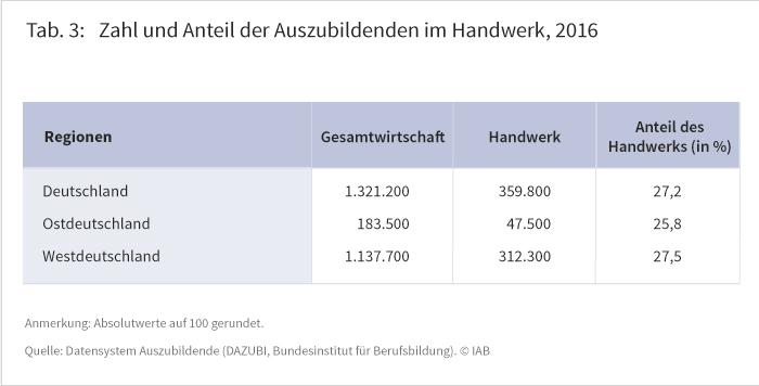 Auf der Ebene der Bundesländer weisen Schleswig-Holstein (32,9 %), Niedersachsen (30,9 %) und Rheinland-Pfalz (30,3 %) die höchsten Ausbildungsanteile auf (siehe Tabelle 4).