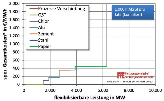 MOS 2030 Kosten in der Merit Order Merit Order (alle Kosten) bei Querschnittstechnologien und stromintensiven Prozessen für die Fälle Lastverschiebung und Produktionsausfall in Deutschland und