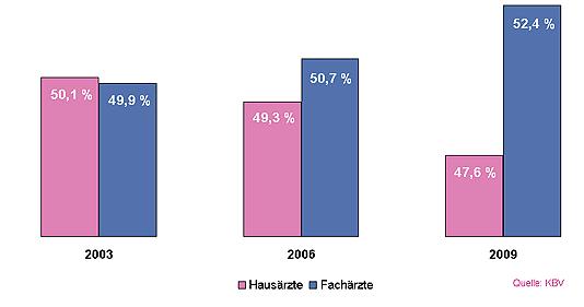 ENTWICKLUNG DER HAUSÄRZTE Immer weniger Hausärzte Anteil der