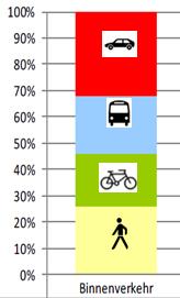 anderen Oberzentren günstig (68%) Starke Zunahme Radverkehr und ÖPNV