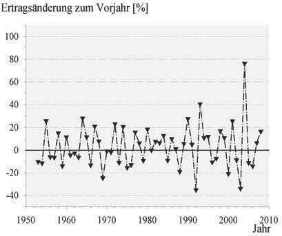 Auswirkungen des Klimawandels in Brandenburg Zunehmende