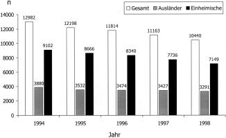 Die Tuberkulosesituation in Deutschland 1998 Pneumologie 2000; 54 325 Abb.
