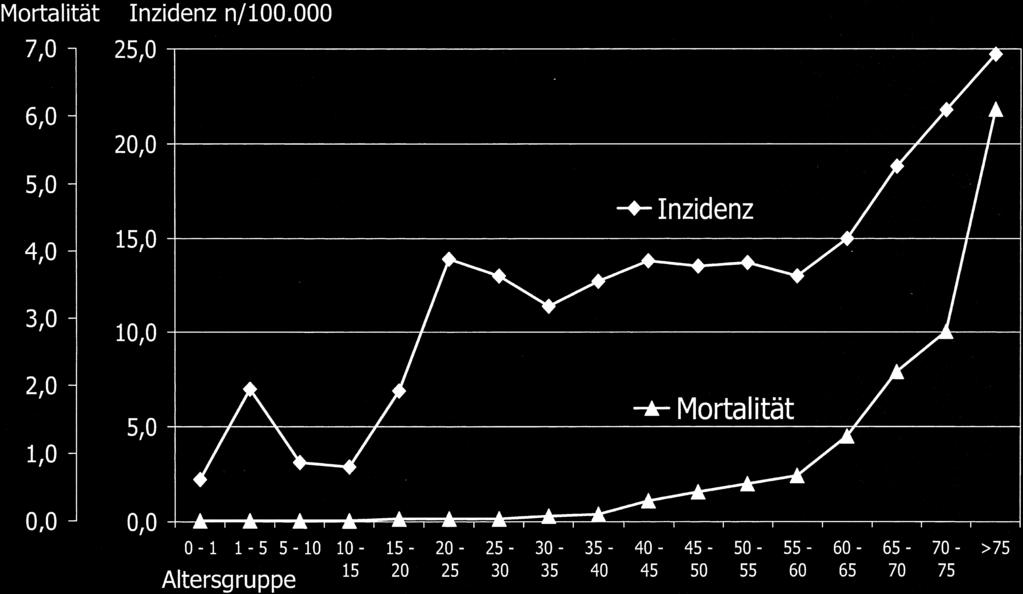 Die Tuberkulosesituation in Deutschland 1998 Pneumologie 2000; 54 327 Abb. 6 Verteilung der Tuberkuloseformen 1998 (n = 10440) Abb.