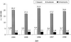 Die Tuberkulosesituation in Deutschland 1998 Pneumologie 2000; 54 329 aus Europa (5 983 649), 10,9 aus Asien (796 254), 4,1 aus Afrika (303 269) und 3,8 (281421) aus sonstigen Ländern [3].