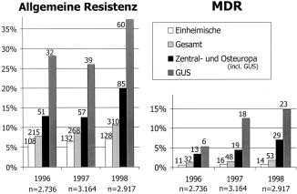 Die Tuberkulosesituation in Deutschland 1998 Pneumologie 2000; 54 331 Abb. 13 Resistenzentwicklung von M.