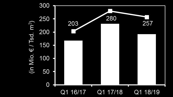 1. Quartal GJ 2018/19 Umsatz / Produktion (in Mio.