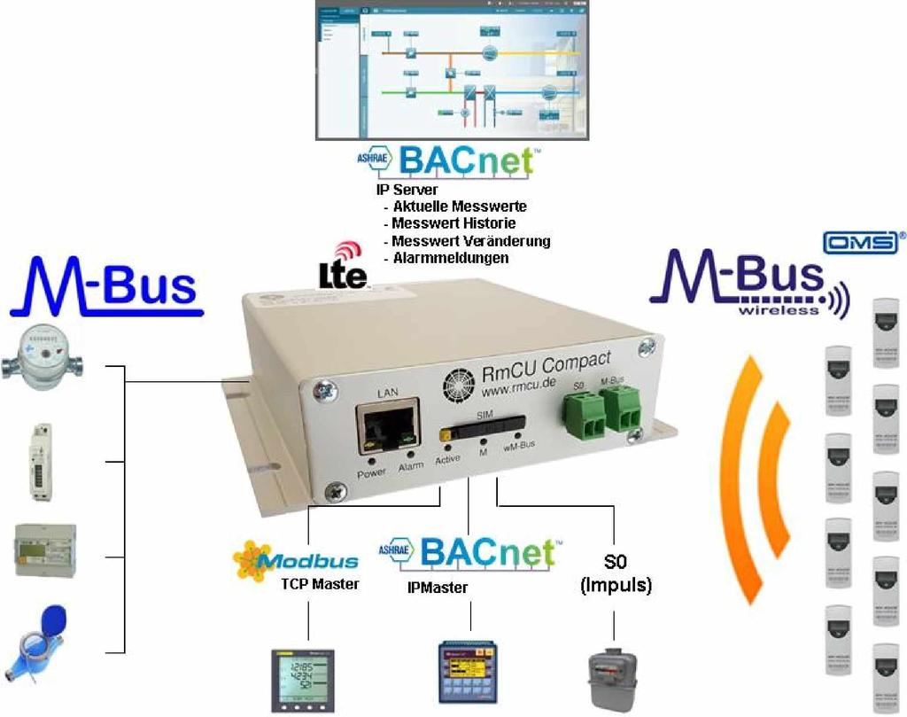 3.8.2 BACnet IP Server: M-Bus + wm-bus, Modbus -->BACnet Gateway Sämtliche von Compact erfassten Messwerte können über den optional in Compact integrierten BACnet IP Server an Steuerungen oder