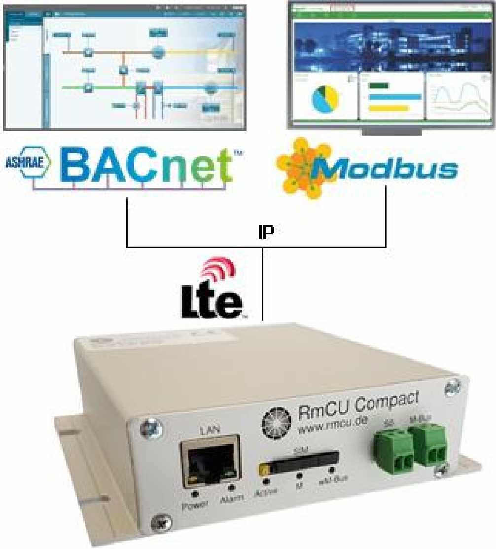 3.3 Anbindung an Prozessleitsysteme und GLT s über Modbus bzw BACnet Modbus - Einfache Anbindung über einen Modbus TCP- Server mit max.
