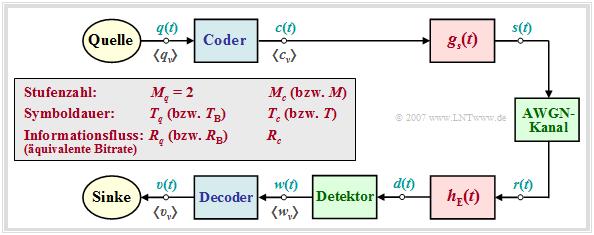 Abschnitt: 2.1 Grundlagen der codierten Übertragung Systemmodell und Beschreibungsgrößen Im weiteren Verlauf des zweiten Kapitels wird von folgendem Blockschaltbild ausgegangen.