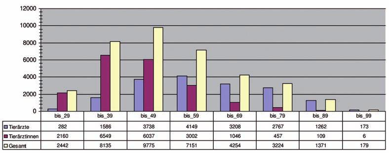 Statistik 2010 Abb. 1: Altersstruktur der Tierärzteschaft Altersstruktur männlicher und weiblicher Tierärzte (Anzahl) Tab. 3: Daten zu Abb.