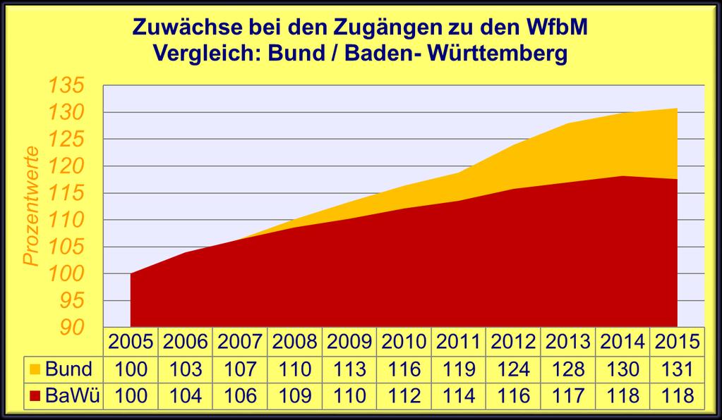 Zugänge zu WfbM / KVJS 10 Grafik: KVJS - Daten: BAGüS/consens;