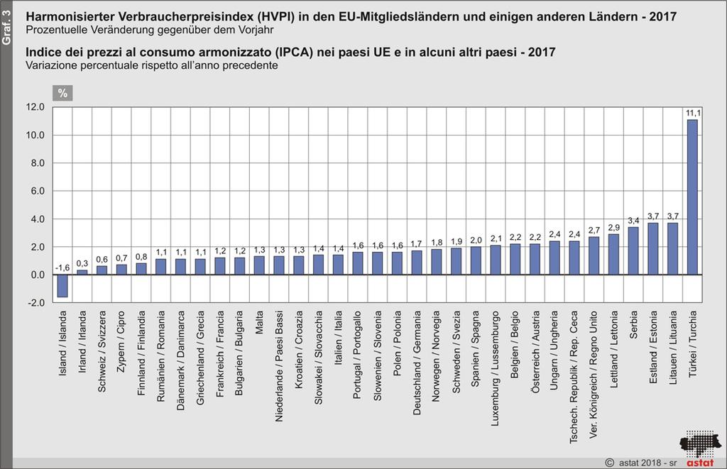päischen Ländern ungefähr im Mittelfeld. sizione centrale rispetto alla distribuzione dei tassi di inflazione degli altri Paesi europei.