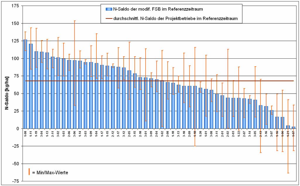 Die durchschnittlichen Salden der modif. FSB mit der jeweiligen Varianz aus dem Referenzzeitraum 2004-2006 der einzelnen Projektbetriebe sind in der Abbildung 15 dargestellt.
