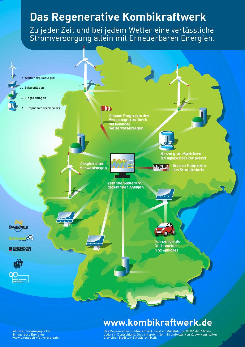 Hintergrundinformation Das Kombikraftwerk Eine sichere Energieversorgung durch Erneuerbare Energien immer und überall das Kombikraftwerk macht es möglich.