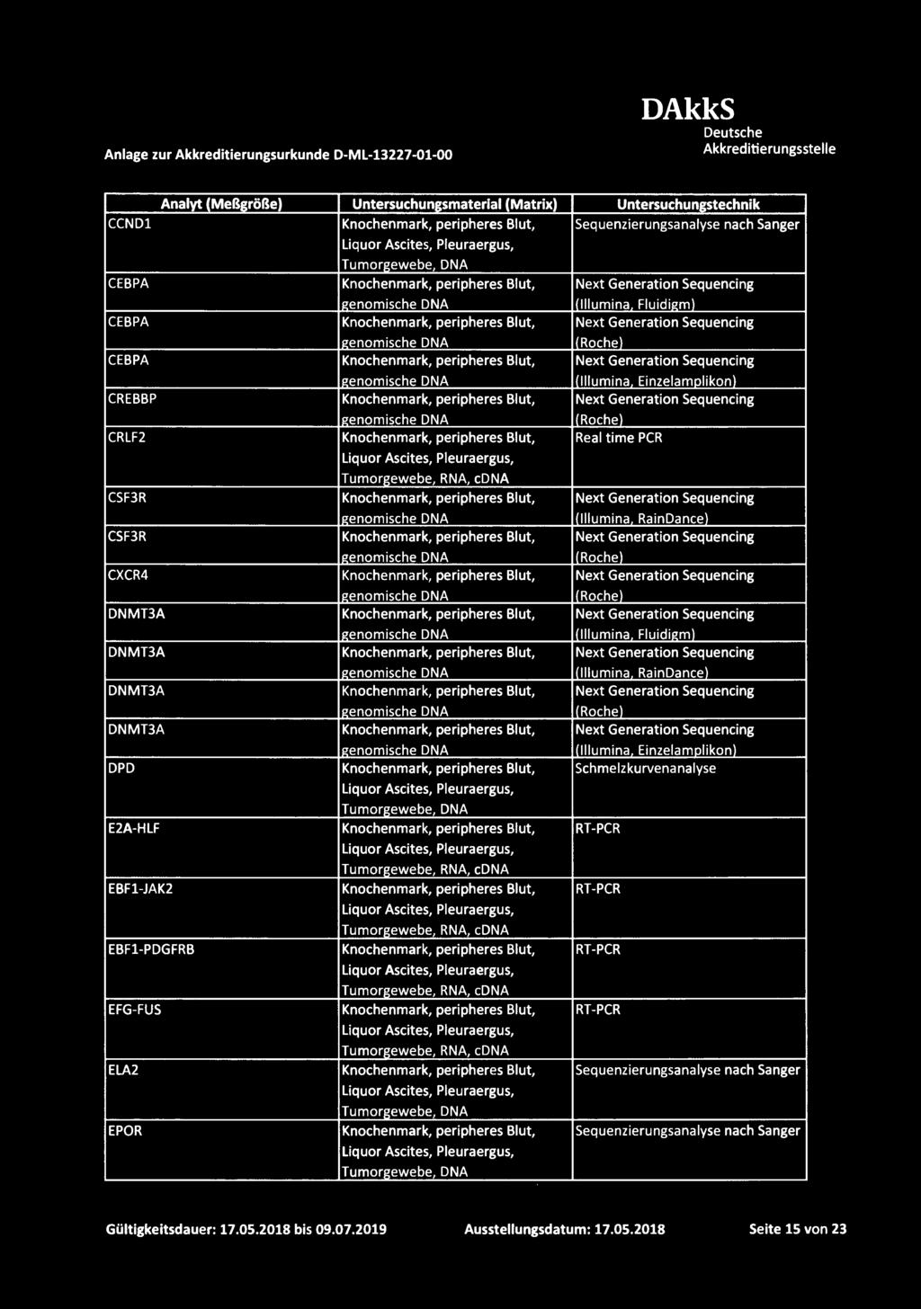 [(Rache) CXCR4 Next Generation Sequencing [(Rache) DNMT3A Next Generation Sequencing [(lllu mina Fluidigm) DNMT3A Next Generation Sequencing [(lllumina RainDance) DNMT3A Next Generation Sequencing