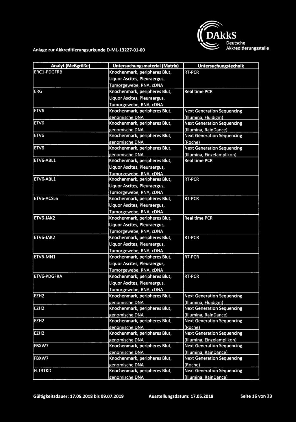 RNA cdna ETV6-ABL1 RT-PCR ETV6-ACSL6 RT-PCR ETV6-JAK2 Real t ime PCR ETV6-JAK2 RT-PCR ETV6-MN1 RT-PCR ETV6-PDGFRA Knochenmark, peripheres Bl ut, RT-PCR Liquor Ascites, Pleu raergus, EZH2 Next