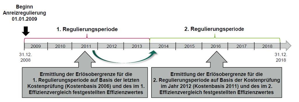 Grundzüge der Anreizregulierung von Strom- und Gasnetzen in Deutschland 26 Zum besseren Verständnis der Sachverhaltsebene sollen dem IFRS-FA im Folgenden kurz die wesentlichen Merkmale der