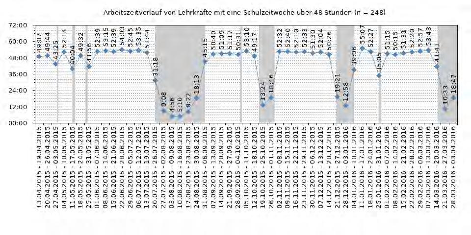 Die Arbeitszeit von Lehrkräften in Niedersachsen 2015/2016 - Zentralbefund IVd - Wochenarbeitszeit Wochenarbeitszeit von mehr als 48 Stunden
