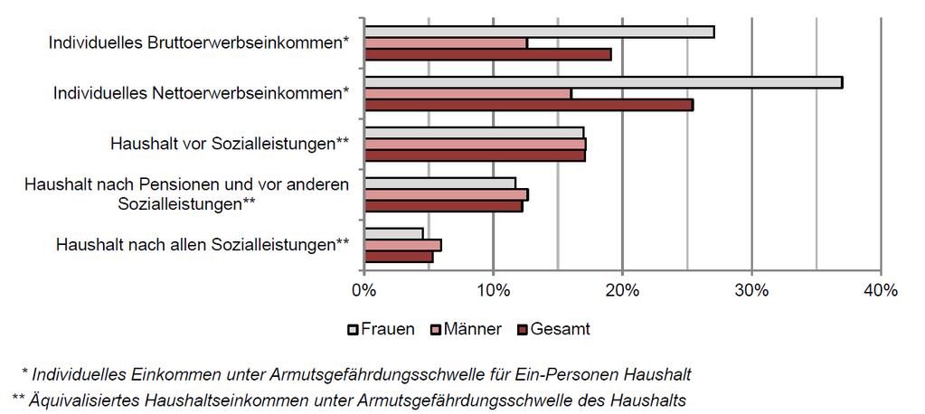 Verursachungszusammenhänge Tirol: Working Poor 18- bis 64-Jährige mit/ohne Berücksichtigung von Steuern und Abgaben,