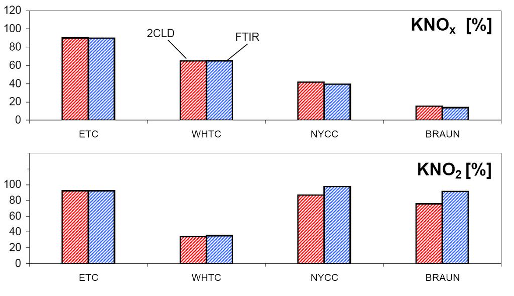 NOx-Konversion des Standard-SCR hängt stark von der Betriebstemperatur ab 400 w/o DPF, w/o SCR 350 NRTC Fahrzyklen mit mittleren Abgastemperaturen
