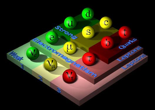 Materie-Teilchen: 1. Generation Das Standard Modell: Teilchen und Kraefte Entdeckungen 2. Generation: Muon, Strange Quark Vorhersage: Neutrino,Charm 3.