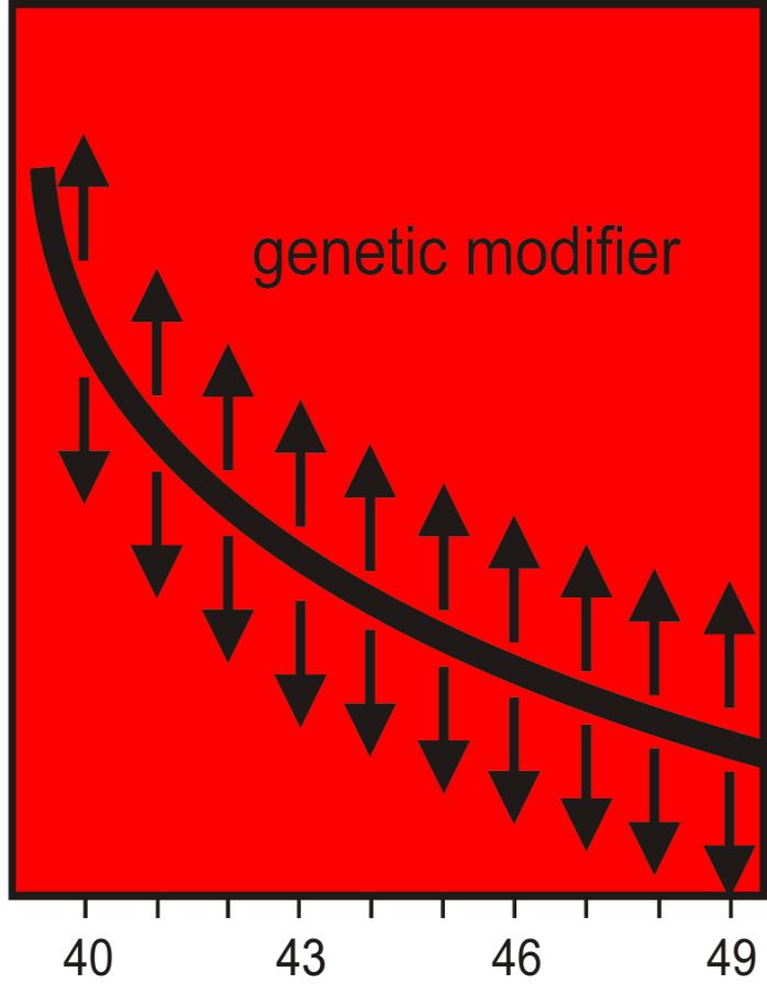 (Jahre) modifier Gene