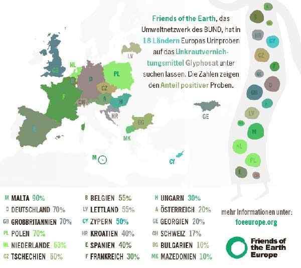 TOTALHERBIZID GLYPHOSAT - - Europaweit im Urin von Großstädtern Europaweiter BUND + FoE-Test: Urinproben von Großstädtern ohne Berufsbezug auf Glyphosat getestet (Juni 2013).