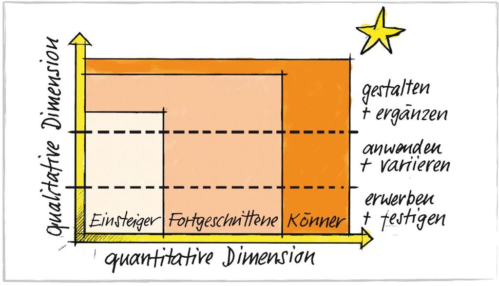 1- Leitbild Jugend+Sport 1-7 Das methodische Konzept Die quantitative Dimension umreisst die zunehmende Komplexität der zu