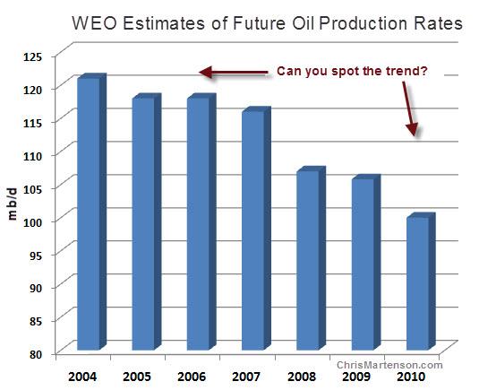 IEA: Ölförderung in 2030 langsame Annäherung