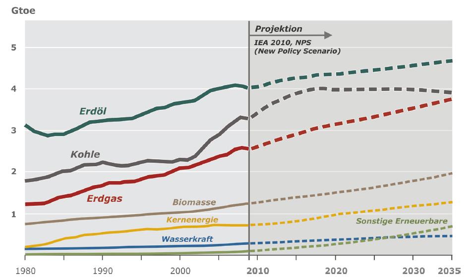 IEA (WEO 2010) auch in Zukunft Business as Usual (BAU) 6 Quelle: International Energy Agency
