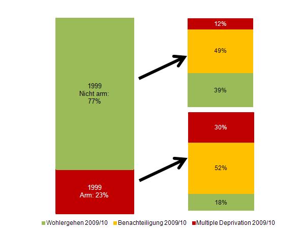 Langzeitwirkung für Kinder Armutsstatus im Alter von 6 Jahren und Lebenslagetyp in Alter von 16 Jahren 1999 2009/10 n =