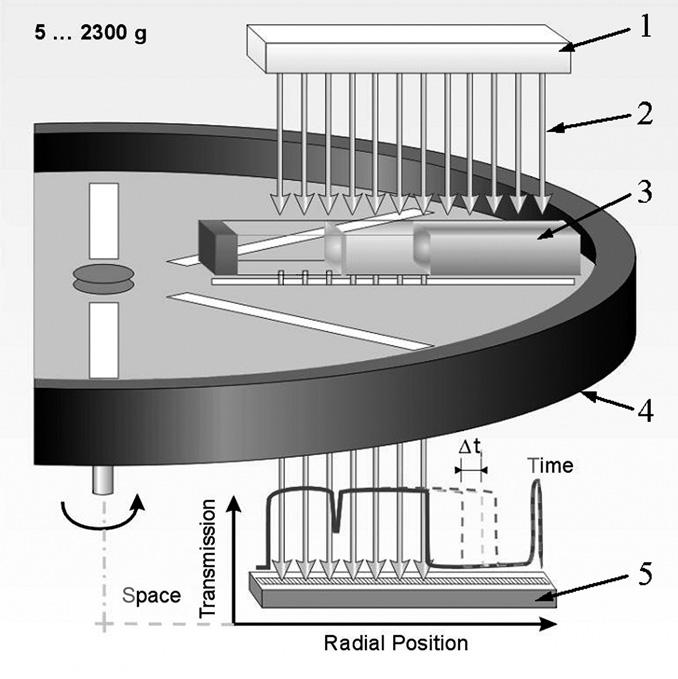 - 2 - Abb.. 1. Messsystem der analytischen Zentrifuge. Die Lichtquelle (1) sendet parallel NIR-Licht (2), die durch die Probe-Zellen (3) liegend auf dem Rotor (4) übergeben wird.
