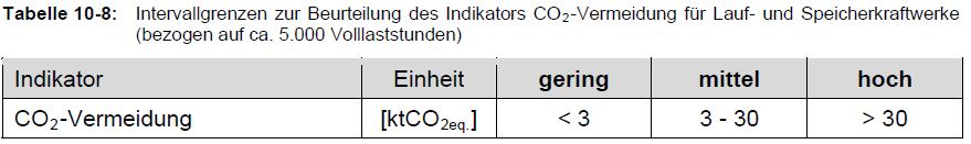 3. Klimaschutz CO 2 -Vermeidung: CO2- Reduktion gegenüber Kohle-,
