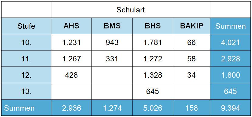 Übersicht zu Repetentinnen und Repetenten an der Sekundarstufe II (ab der 10.