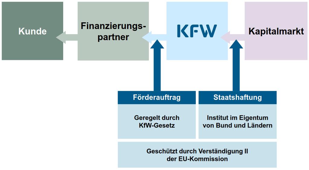 Der wesentliche Förderauftrag der KfW besteht in der Verbesserung der wirtschaftlichen, sozialen und ökologischen Lebensbedingungen in Deutschland, Europa und weltweit.