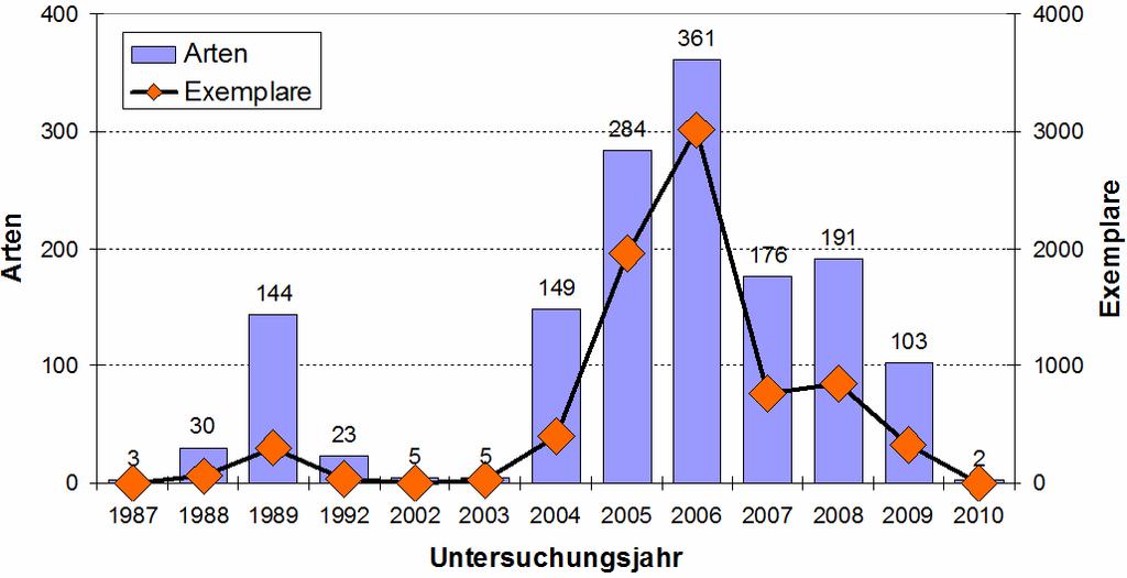 66 Abb. 7: Verteilung aller Käfernachweise an den Gronenborner Teichen bei Leverkusen auf Untersuchungsjahre. Abb. 8: Verteilung der Käfernachweise auf Untersuchungsmonate.