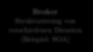 Diensten (Beispiel: SOA) Model-View- Controller (MVC) Unterteilung in Oberfläche, Logik und Datenmodell Reflection Dynamische Adaptierung der eigenen Struktur