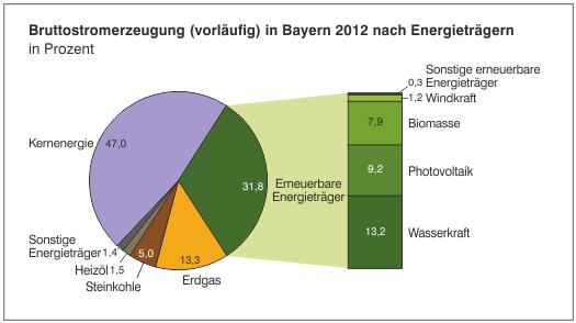 Quelle: Statistik-Bayern.de Bezogen auf die Bruttostromerzeugung lag der Anteil erneuerbarer Energieträger in 2012 bereits bei knapp 32 %, davon 9,2 % aus PV-Anlagen.