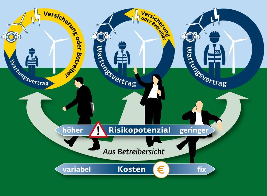 Umsatzoptimierung vs. Risikomanagement Die Deutsche Windtechnik ist kein Versicherer Basis- oder Vollwartung ohne Großkomponenten Vollwartung inkl.
