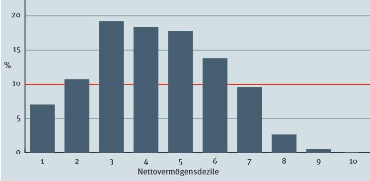 Alle glauben (oder wollen glauben machen) Teil der Mittelschicht zu sein Quelle: Sozialbericht 2012 http://www.sozialm inisterium.