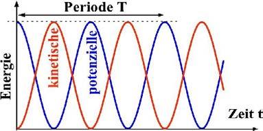 Gesamt Potenzial parabolisches Potenzial allgemeines Potenzial U(x-x 0 ) harmonische Oszillation Abbildung 5.8: Kinetische und potenzielle Energie als Funktion der.