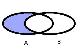 Mengen Veranschaulichung der Differenz durch ein Venn-Diagramm: Blau eingefärbte Fläche