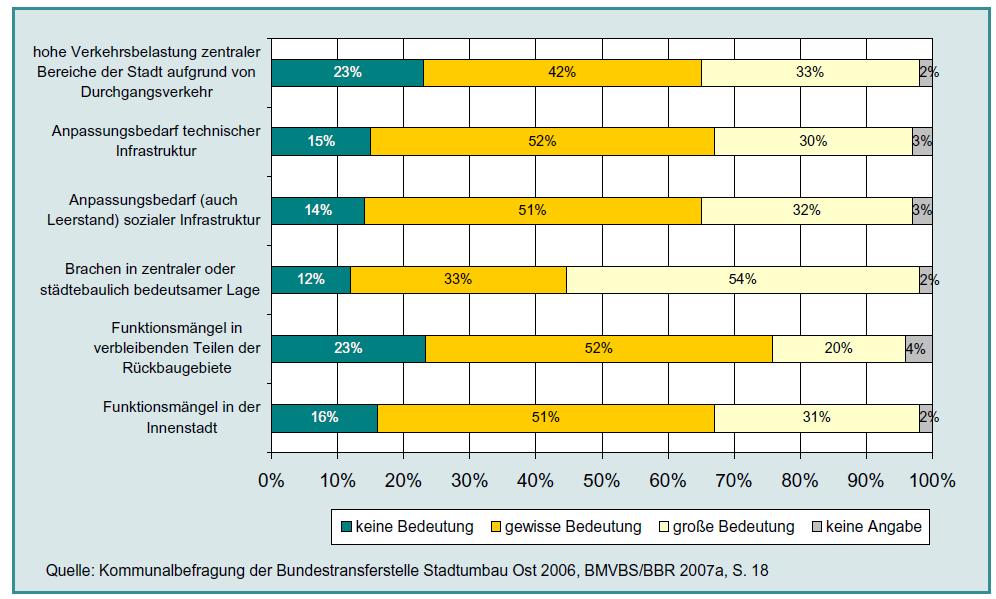 Quelle: BMVBS; BBR (2008): Evaluierung des Bund-Länder-Programms Stadtumbau Ost. Gutachten, S. 287.