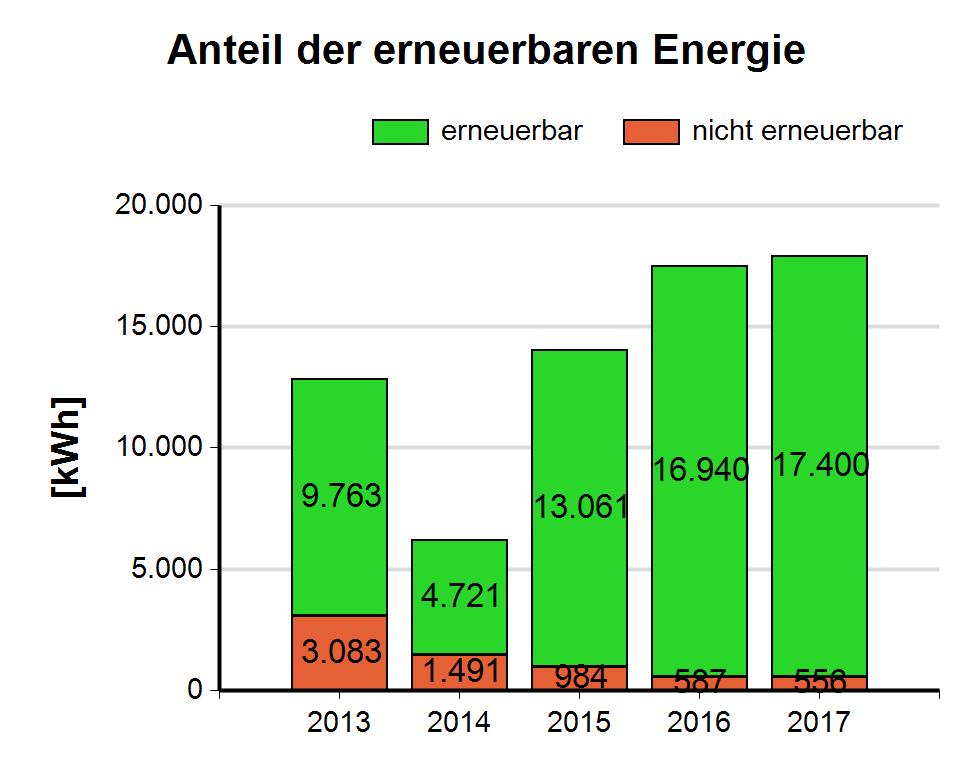 5.2 Feuerwehrhaus Jaidhof 5.2.1 Energieverbrauch Die im Gebäude 'Feuerwehrhaus Jaidhof' im Zeitraum von Jänner bis zum Dezember 2017 benötigte Energie wurde zu 13% für die Stromversorgung und zu 87%