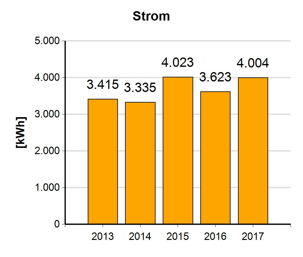 6.2 Pumpwerk Betriebsgebiet In der Anlage 'Pumpwerk Betriebsgebiet' wurde im Jahr 2017 insgesamt 4.004 kwh Energie benötigt.