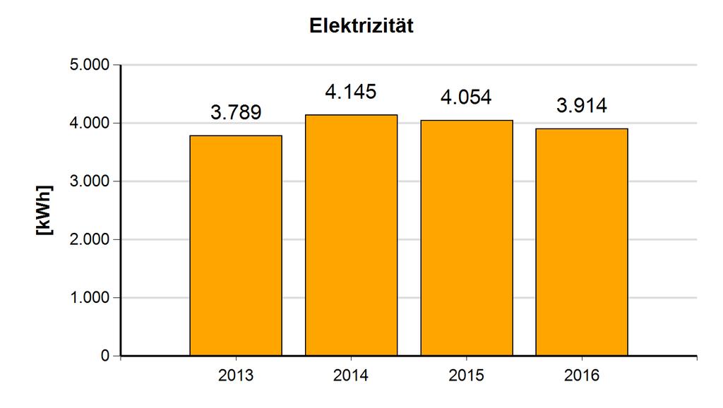 5.1.2 Entwicklung der Jahreswerte für Strom, Wärme, Wasser Elektrizität Jahr Verbrauch 2016 3.914 2015 4.054 2014 4.145 2013 3.