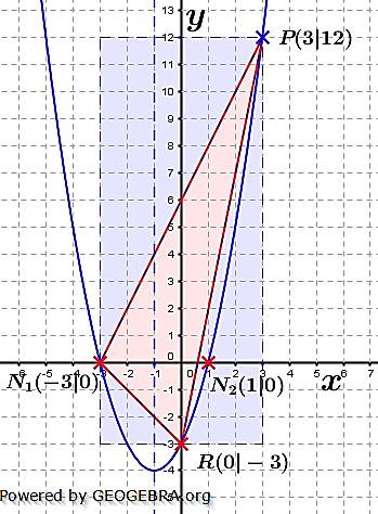 Lösung W3b/2012 Aufstellung der Parabelgleichung von Y urch die Angabe, dass die Symmetrieachse eine Parallele zur q Achse durch den Punkt #.1 0& ist, wissen wir, dass die r Koordinate des Scheitels.