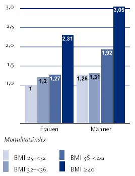 Standardisierter Mortalitätsindex in Abhängigkeit vom BMI Quelle: Düsseldorf Obesity Mortality Study