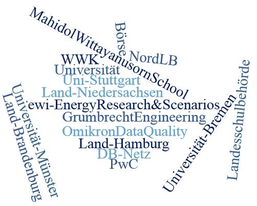 Wissenschaftlich qualifizierter Angestellter mit mittlerer Leitungsfunktion Wissenschaftlich qualifizierter Angestellter ohne Leitungsfunktion Qualifizierter Angestellter 8,3% Bei welchem Arbeitgeber